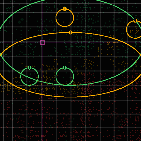 The encircled tolerance panel for commit e22a49635c: a 144 by 144 lattice of declared intent against shipped reality. Six clusters are ringed and numbered; the dense red lower-right quadrant is not ringed at all.