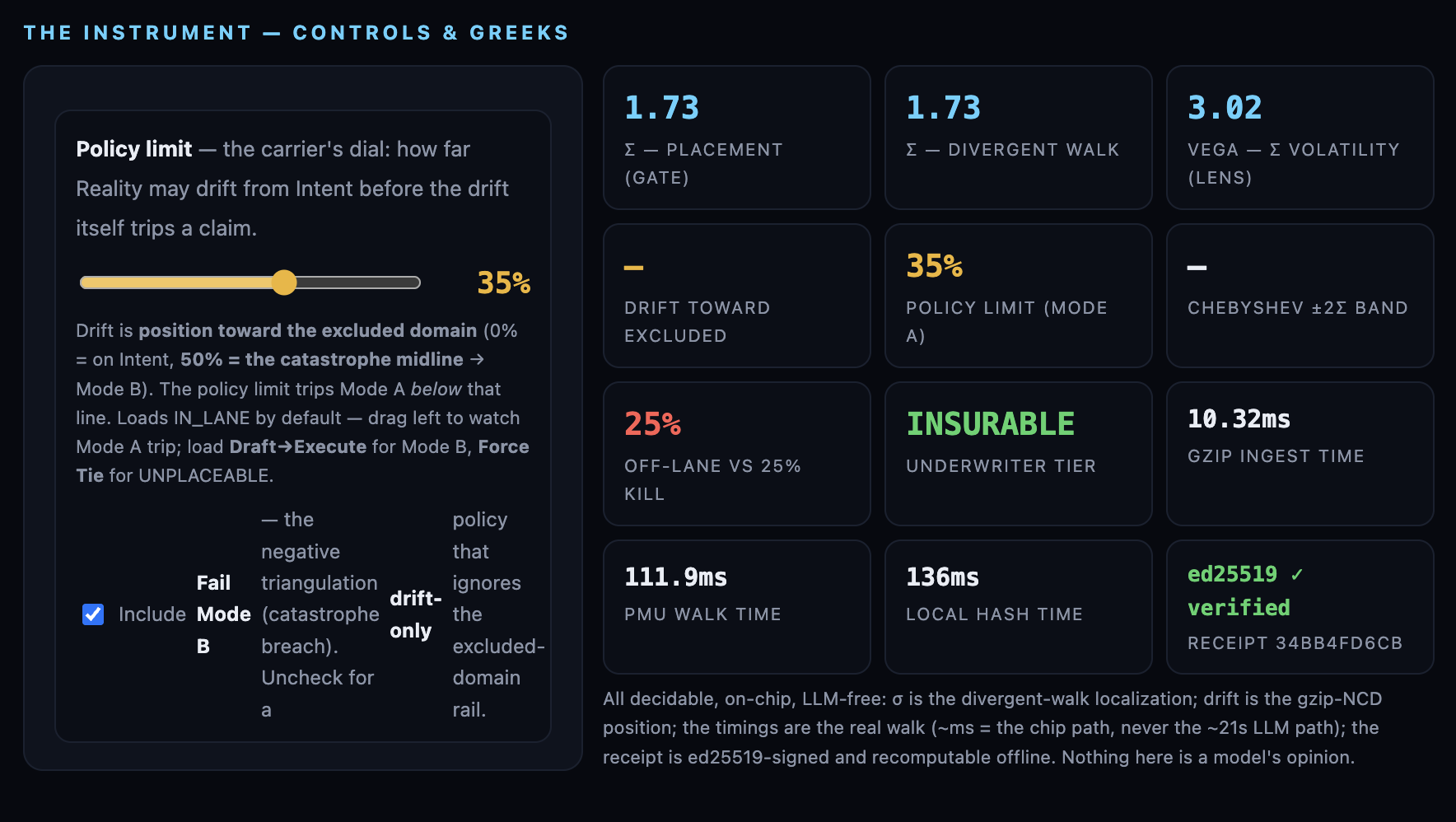 The instrument's controls and Greeks: a policy limit dial set at 35%, sigma placement 1.73, vega 3.02, off-lane 25% against a 25% kill, underwriter tier INSURABLE, gzip ingest 10.32ms, PMU walk 111.9ms, ed25519 verified receipt.