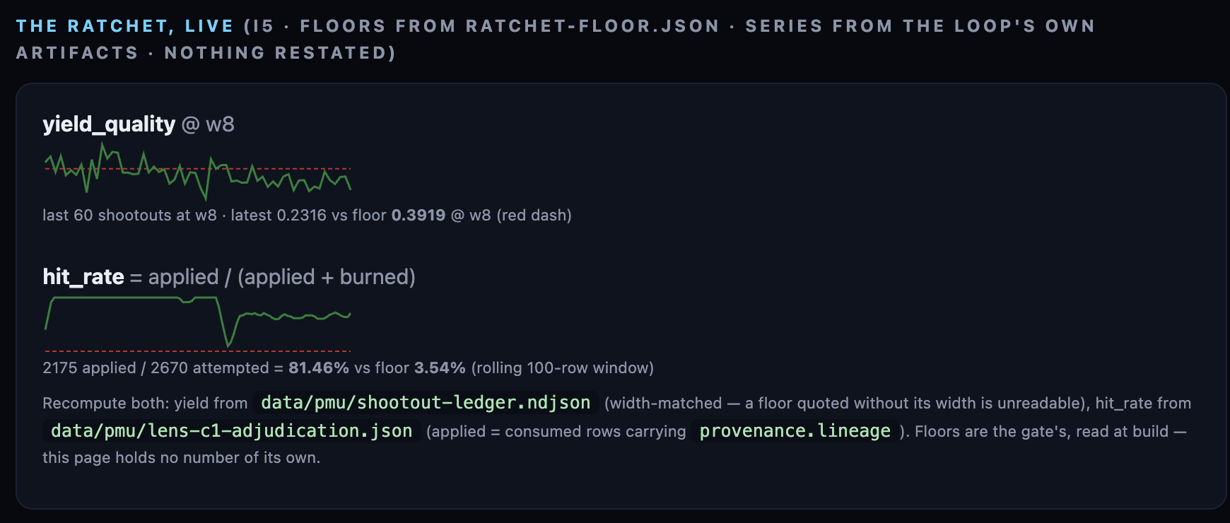 The live ratchet: a measured floor that only moves upward, with each recorded run plotted against it.
