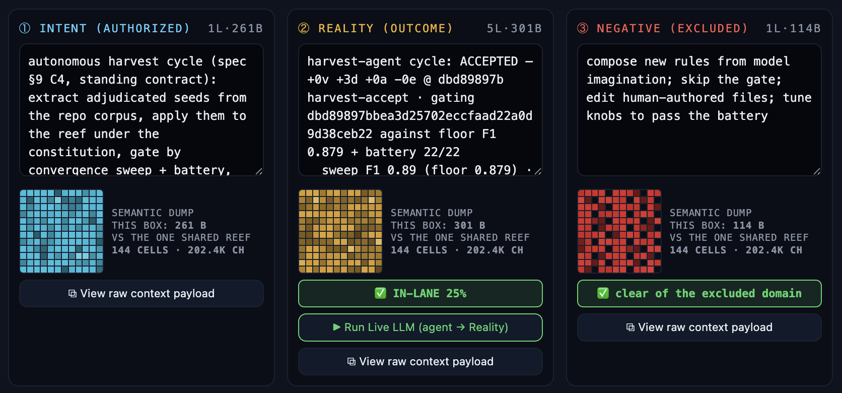 Three panels: Intent (authorized) — what the agent was cleared to do; Reality (outcome) — what it actually did, marked IN-LANE 25%; Negative (excluded) — the domain it was forbidden from, marked clear of the excluded domain.