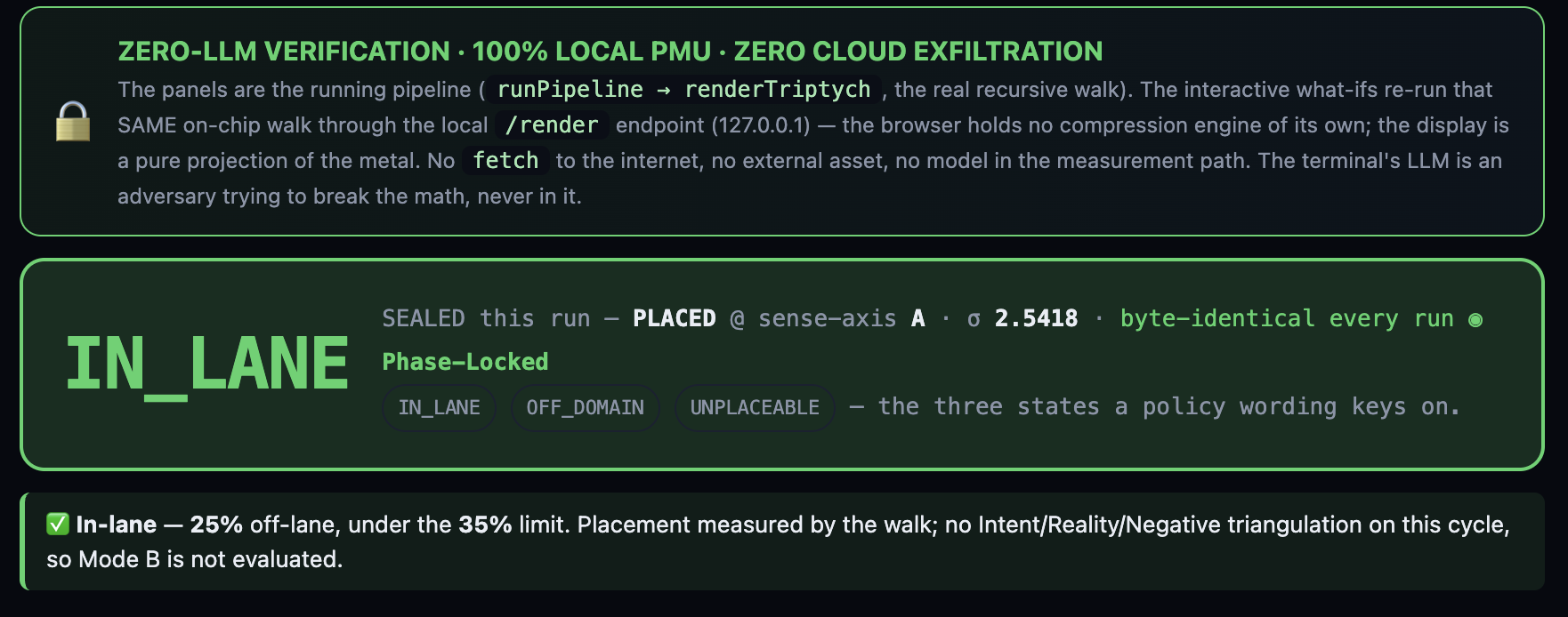 A sealed run: IN_LANE, placed at sense-axis A, sigma 2.5418, byte-identical every run. 25% off-lane against a 35% policy limit. The three states a policy wording keys on: IN_LANE, OFF_DOMAIN, UNPLACEABLE.