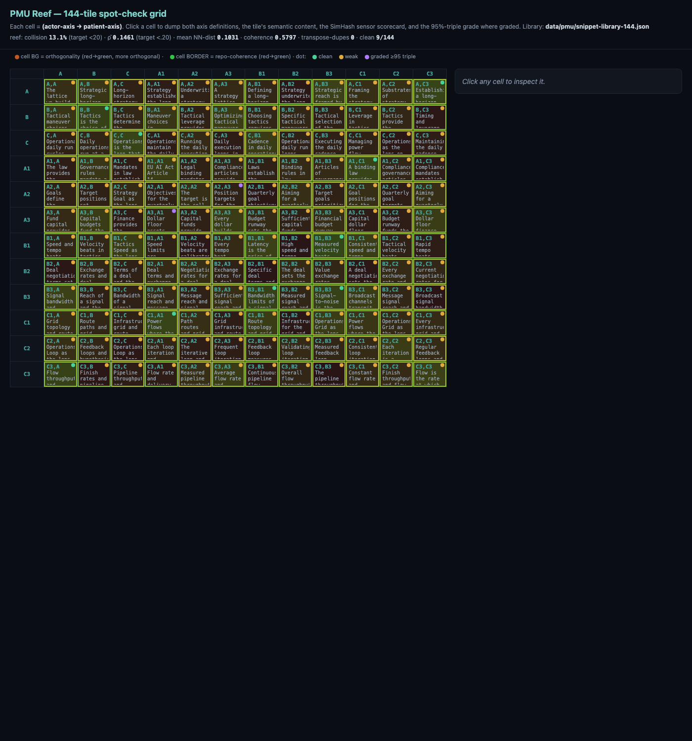 The reef's 144-anchor self-check grid: a 12-by-12 lattice whose rows and columns are the same ShortLex-ordered anchors (A, A1, A2, A3, B, B1, B2, B3, C, C1, C2, C3). Most cells are green — the lens grips that coordinate — with scattered amber and a few red cells where the reef's vocabulary is thin. Because the axes are ShortLex-sorted, adjacency on the grid is semantic adjacency, so the bands of color trace semantic distance rather than an arbitrary colormap.