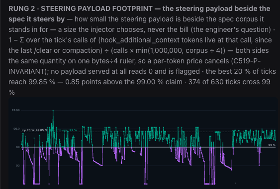 A line chart of ladder rung 2 from the instrument's three-rung ladder, titled STEERING PAYLOAD FOOTPRINT, one point per tick of agent work, the vertical axis running up to 99.99 per cent. Points above a solid line at 99 per cent are drawn in green, points below it in violet, and a dashed line marks the best fifth of ticks at 99.85 per cent. The header, captured earlier the same day, prints the formula and the count of ticks above the line at that hour.