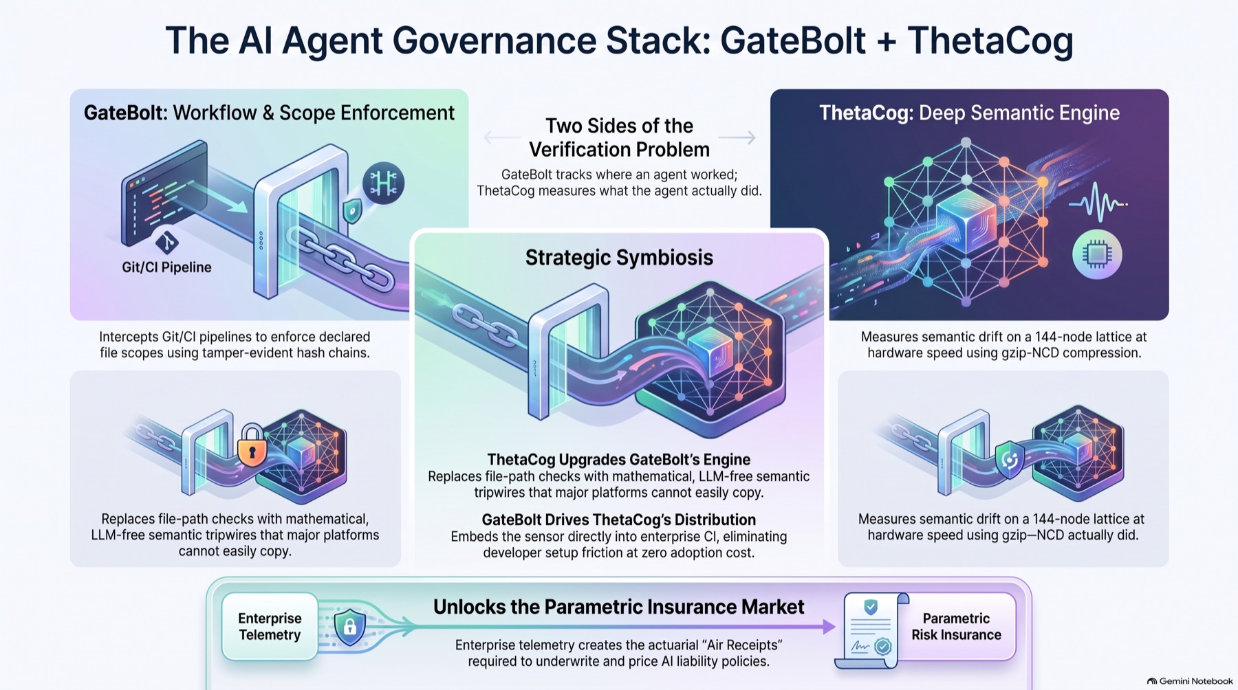 The AI Agent Governance Stack: GateBolt + ThetaCog
