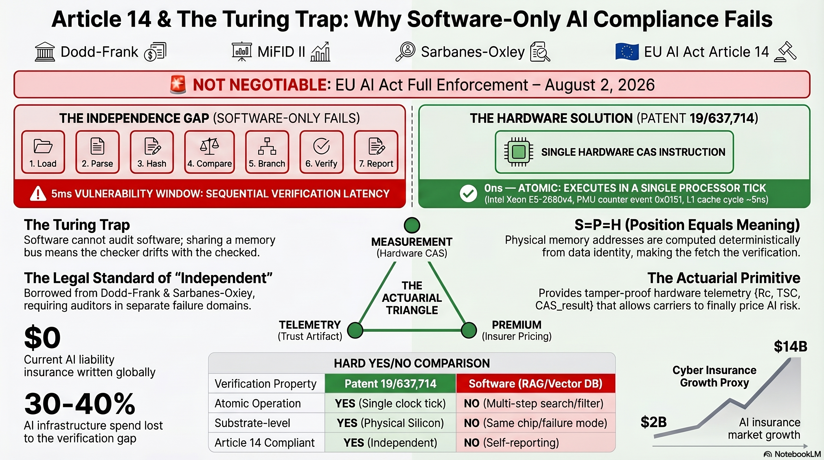 ARTICLE 14 & THE TURING TRAP: WHY SOFTWARE-ONLY AI COMPLIANCE FAILS