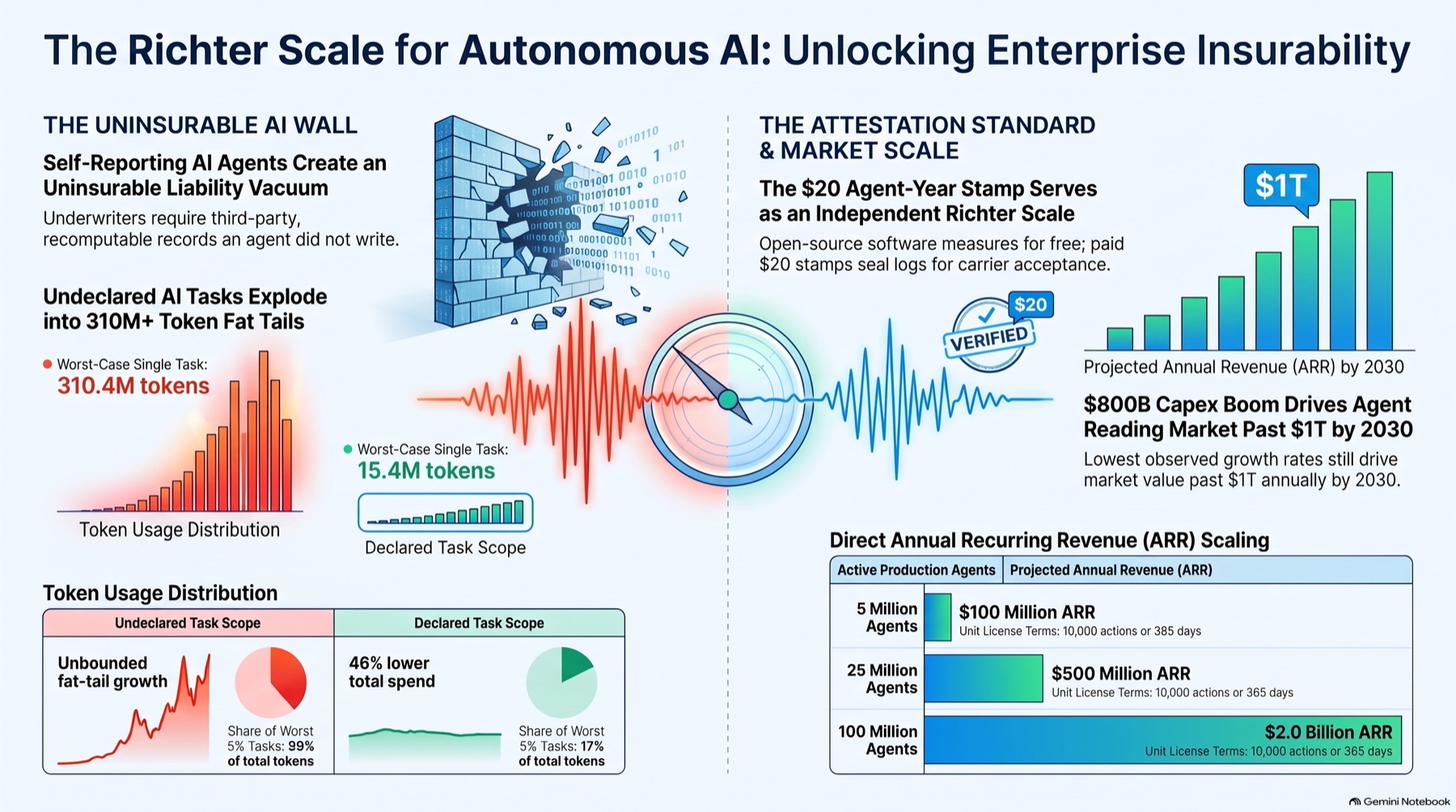 The Richter Scale for Autonomous AI: Unlocking Enterprise Insurability