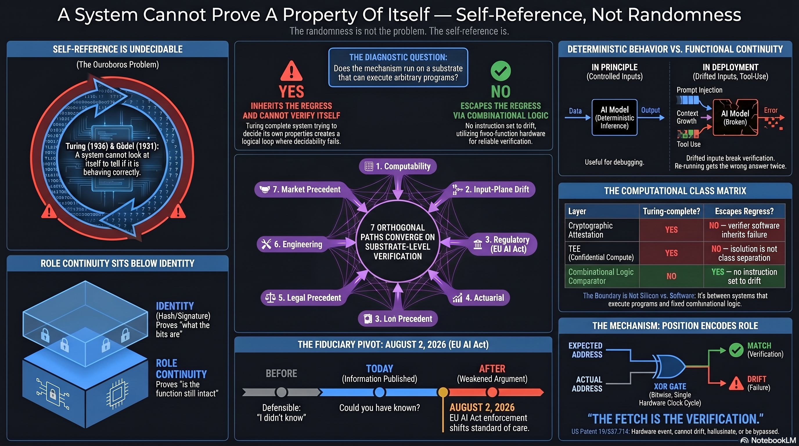 A SYSTEM CANNOT PROVE A PROPERTY OF ITSELF — SELF-REFERENCE, NOT RANDOMNESS