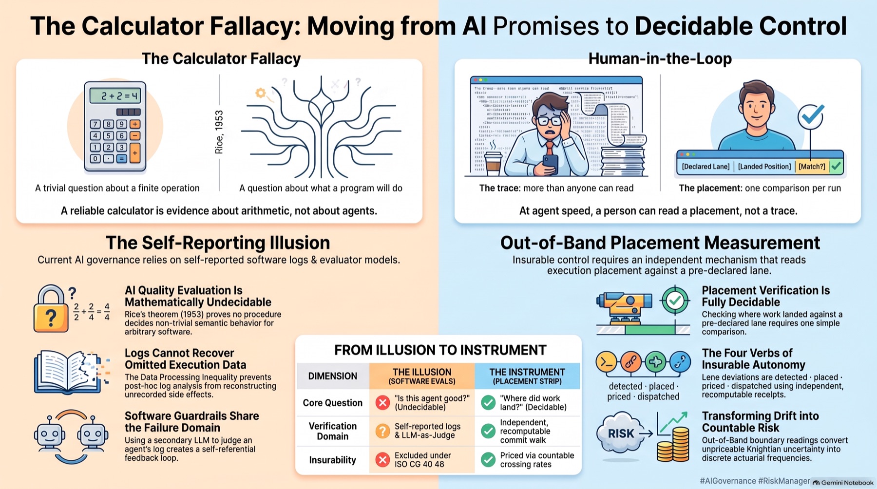 The Calculator Fallacy: Moving from AI Promises to Decidable Control