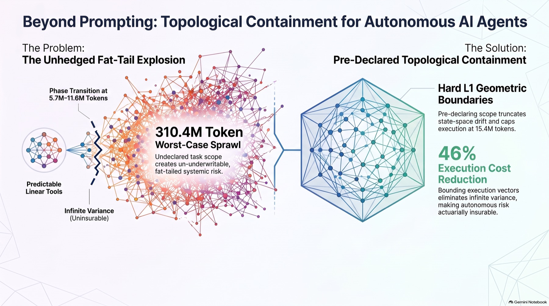Beyond Prompting: Topological Containment for Autonomous AI Agents